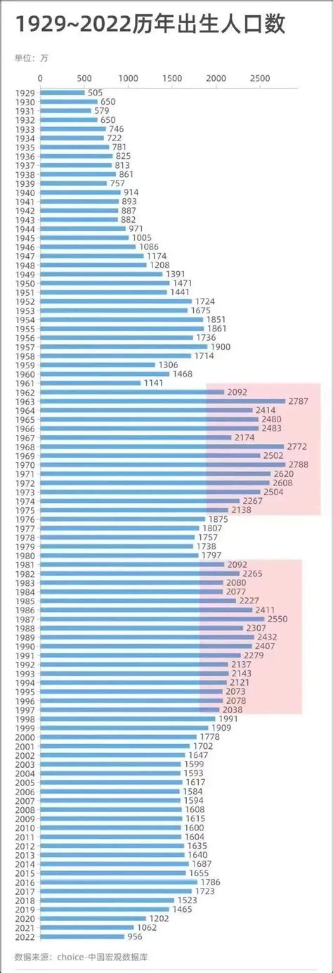 2000年出生|中国历年出生人口官方数据 (1929